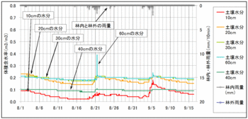 土壌水分110916.gif