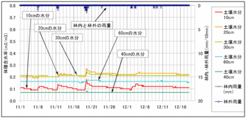 土壌水分111218.gif