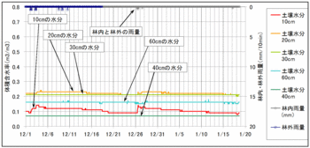 土壌水分120127.gif