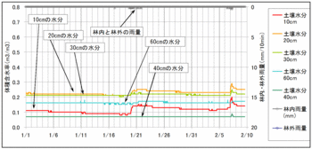 土壌水分120210.gif