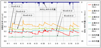 土壌水分120522.gif