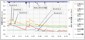 土壌水分120616.gif