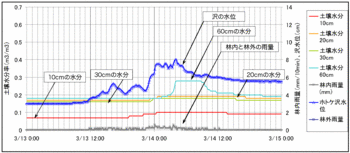 土壌水分と流量090327.gif