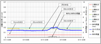 土壌水分と流量090404.gif