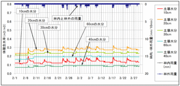 土壌水分観測120329.gif