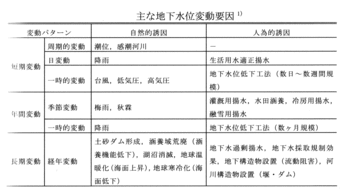 地下水位の変動要因.gif