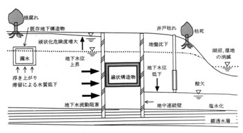 地下水流動の阻害.jpg