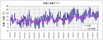 地温100531.gif