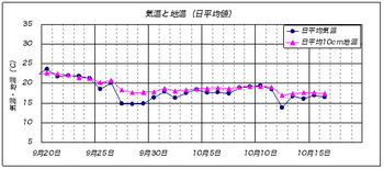 地温と気温日平均.jpg