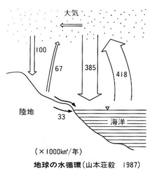 地球の水循環.jpg