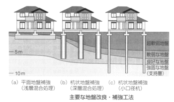 地盤改良の種類.gif