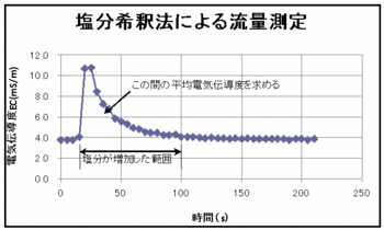 塩分希釈法.gif