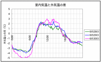 外気温との差.gif