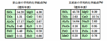 安山岩化学組成.gif