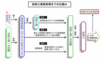 技術士受験資格.gif