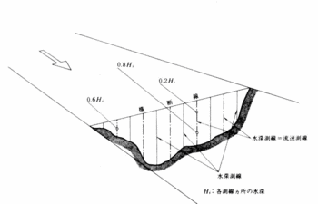 断面流速法の図.gif