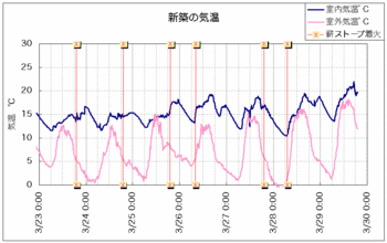 新築気温110329.gif