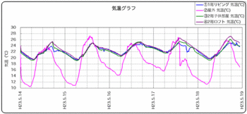 新築気温110519.gif