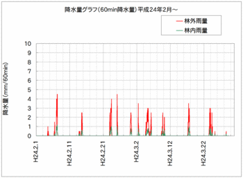 林内林外雨量120329.gif