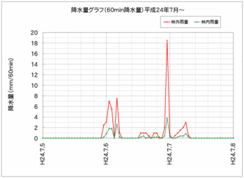 林内雨量120725.gif