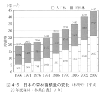 森林蓄積量.gif