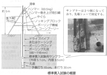 標準貫入試験.gif