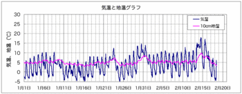 気温と地温090225.gif