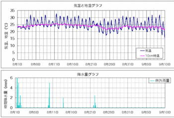 気温と地温090910.gif