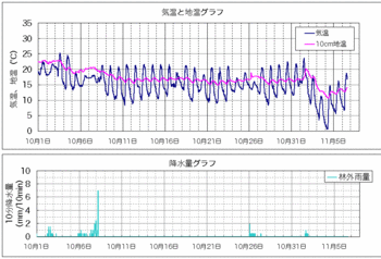 気温と地温091106.gif