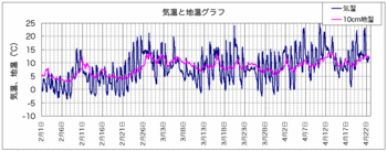 気温と地温100422.gif