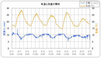 気温と流量.gif