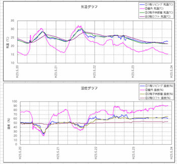 気温と湿度110523.gif