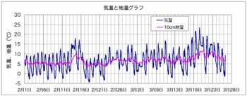 気温地温090327.gif