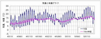 気温地温090516.gif