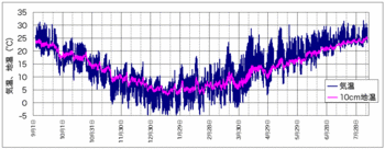 気温地温090808全体.gif
