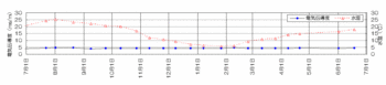 水温とEC.gif