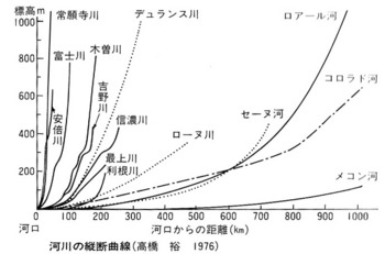 河川の縦断曲線.jpg