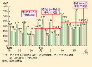 白書50mm以上の発生回数.gif