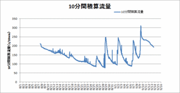 積算流量グラフ.gif