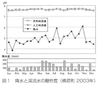 降水と渓流水のpH.gif