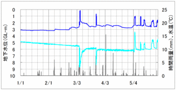 降水量と水位と水温.gif