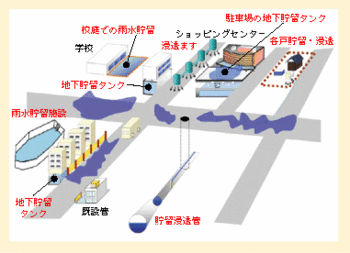 雨水貯留のイメージ.gif