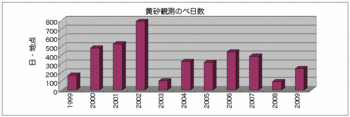 黄砂の延べ日数10年.gif