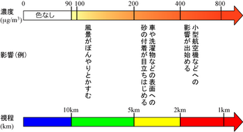 黄砂の濃度と視程.png